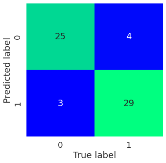 Example of a confusion matrix